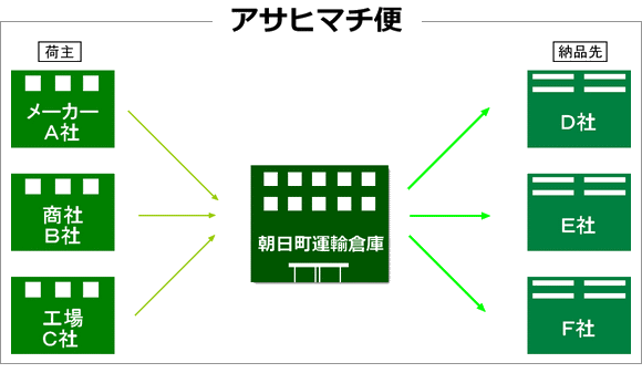 アサヒマチ便のしくみ