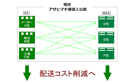 アサヒマチ便導入前